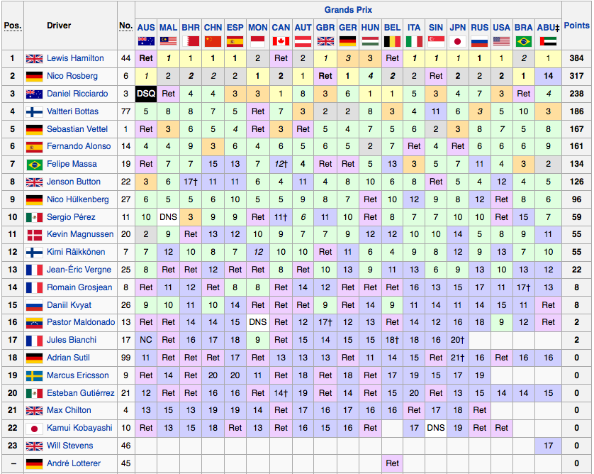 Classifica Campionato Mondiale 2014 di Formula 1 - Finale
