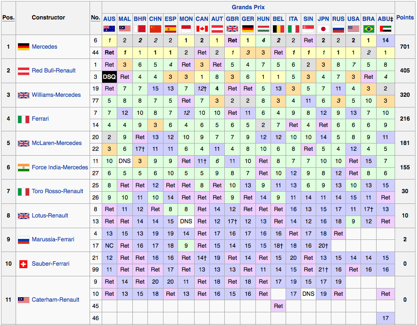 Classifica Mondiale Costruttori F1 2014 - Finale