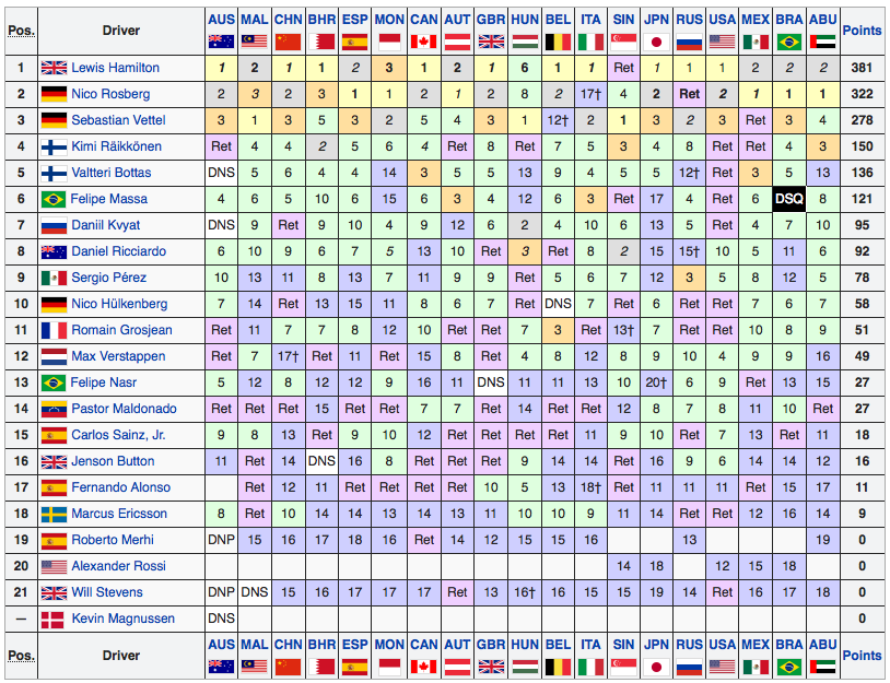 Classifica Mondiale Piloti F1 2015