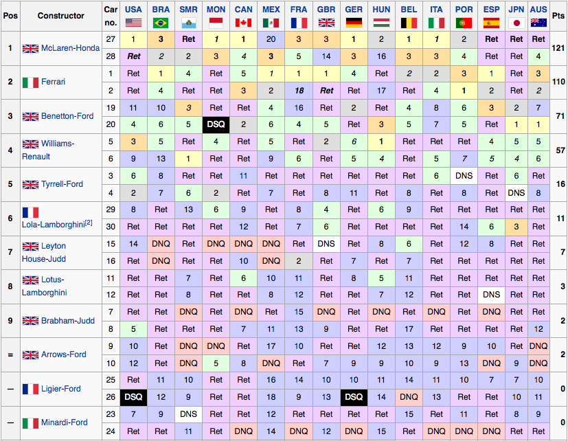 Classifiche F1 1990 Costruttori
