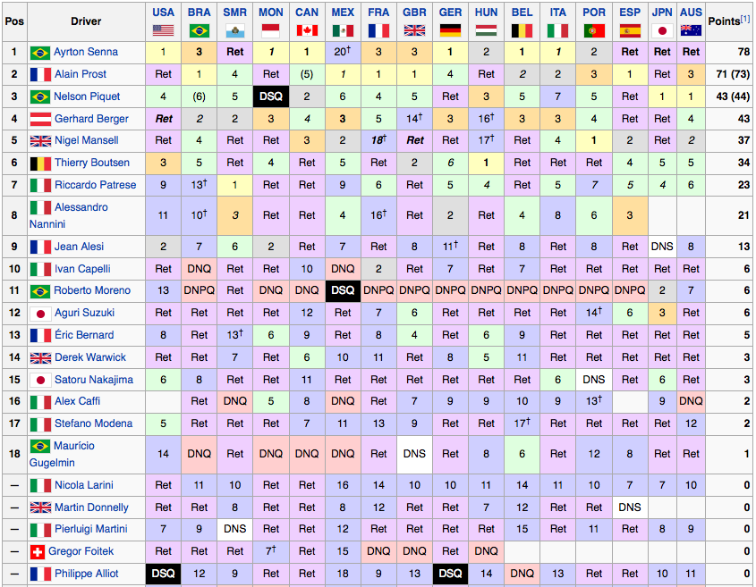 Classifiche F1 1990 Piloti