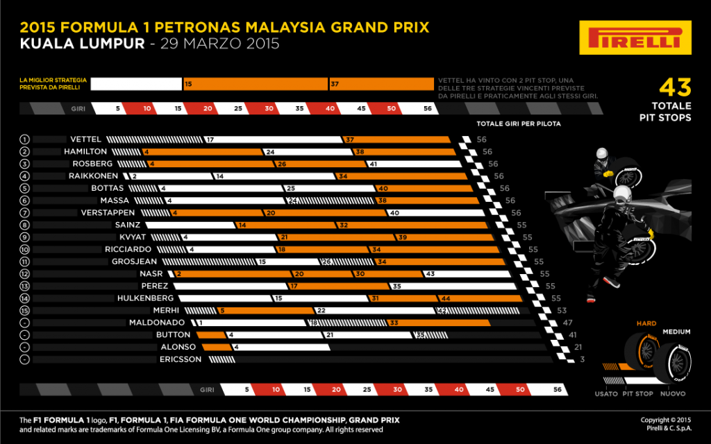 Pirelli F1 2015 Malesia GP