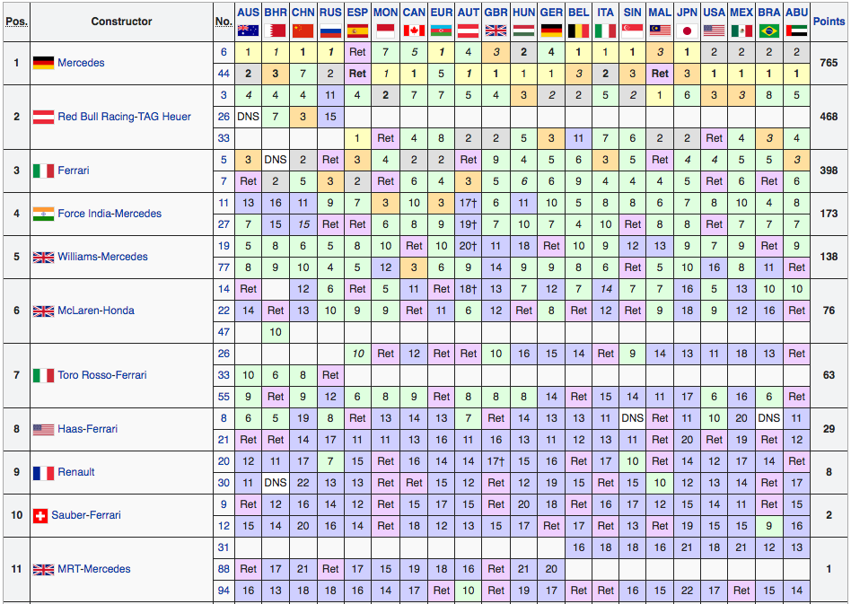Classifica Mondiale Costruttori F1 2016 - Final