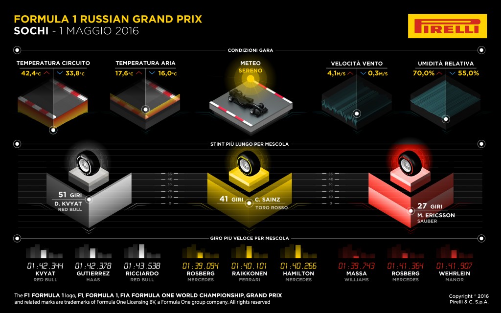 Pirelli F1 2016 Russia