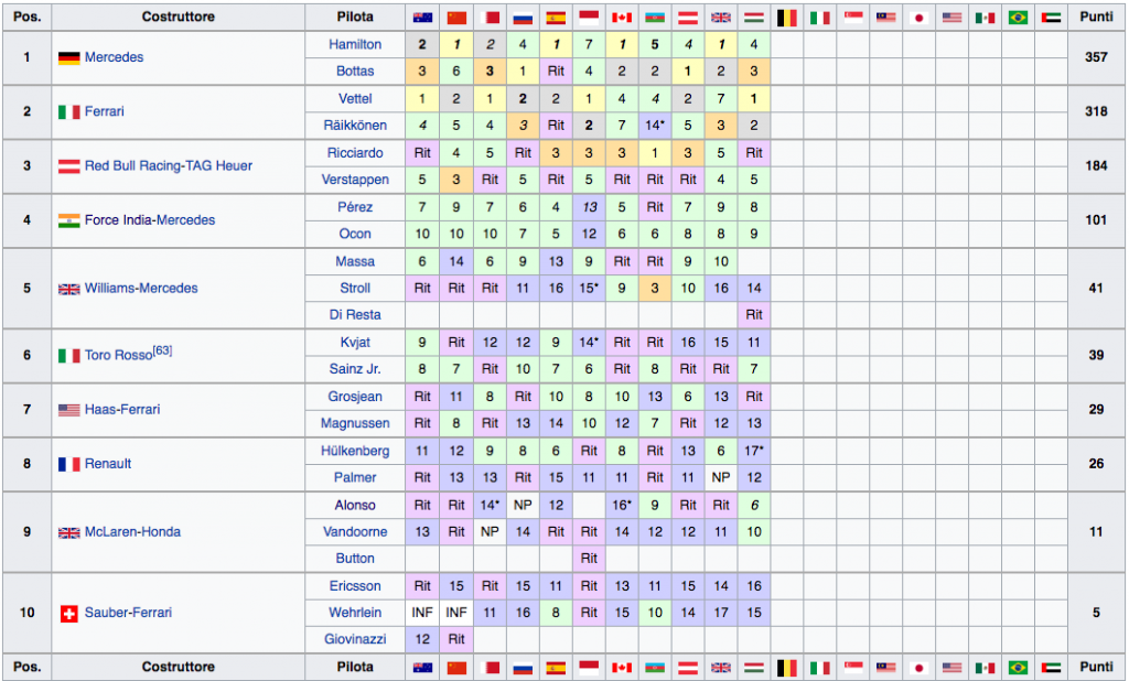 Classifica Mondiale Costruttori F1 2017 - Ungheria