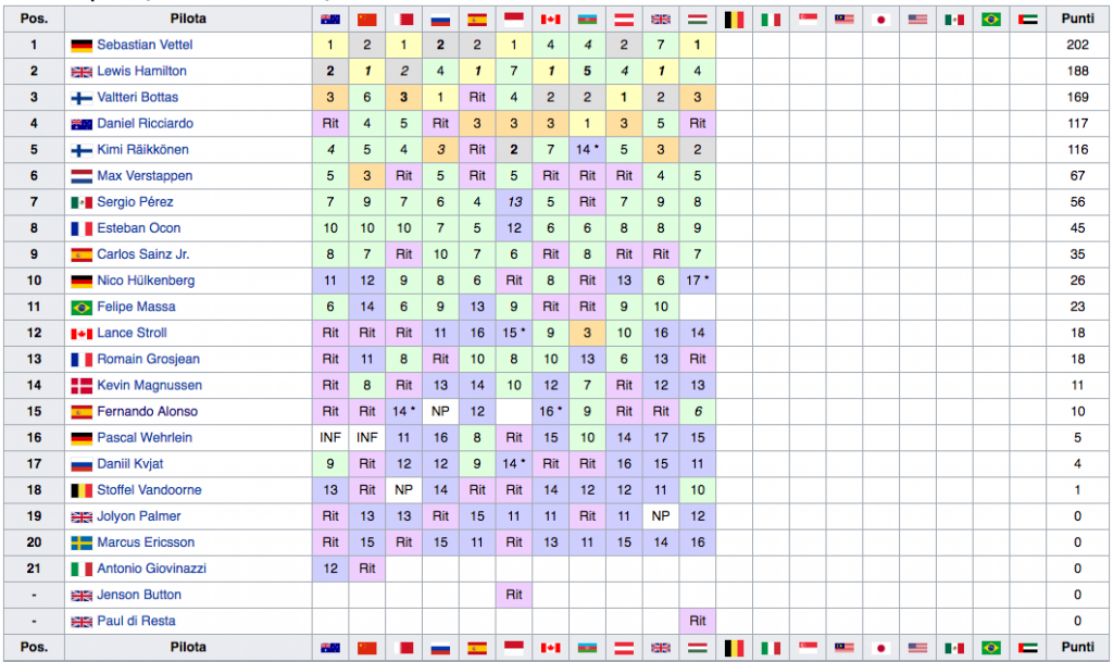 Classifica Mondiale Piloti F1 2017 - Ungheria