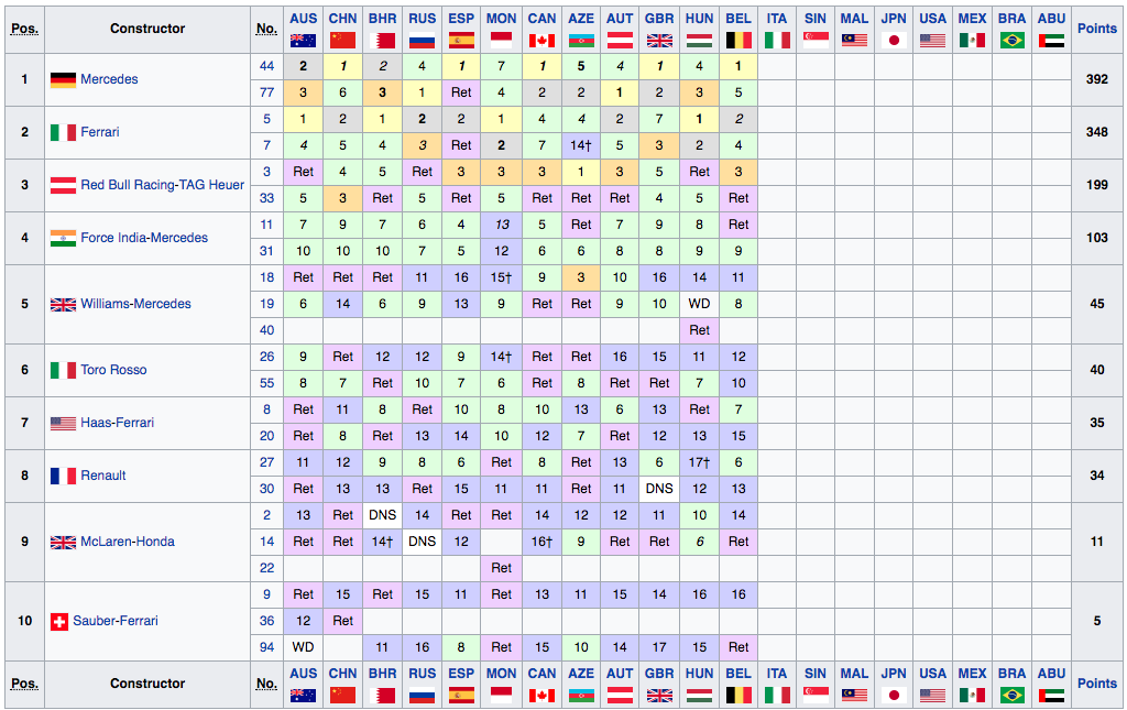 Classifica Mondiale Costruttori F1 2017 - Belgio