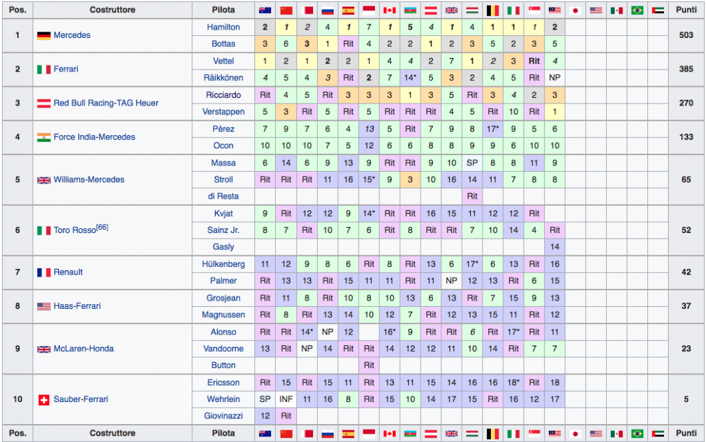 Classifica Mondiale Costruttori F1 2017 - Malesia