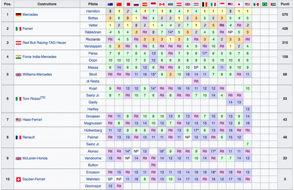 Classifica Mondiale Costruttori F1 2017 - USA