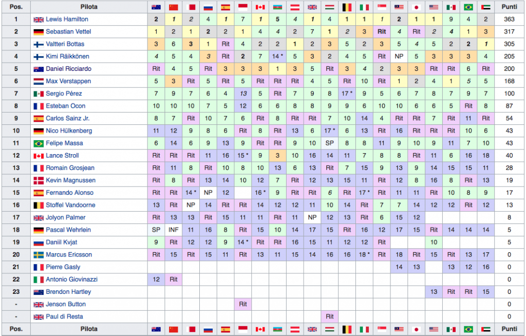 Classifica Mondiale Piloti F1 2017 - Final