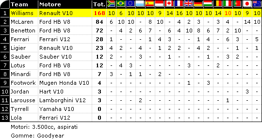 Classifica F1 1993: Mondiale Costruttori