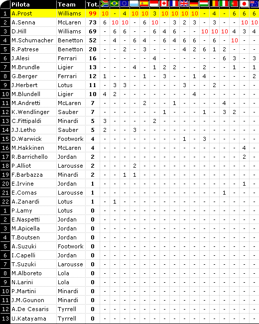 Classifica F1 1993: Mondiale Piloti