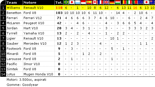 Classifica F1 1994: Mondiale Costruttori