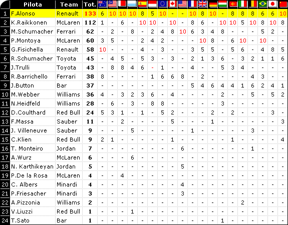 Classifica F1 2005: Mondiale Piloti