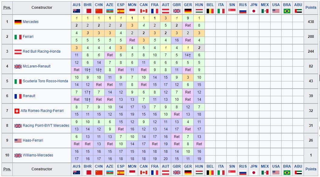 F1 Classifica : Classifica F1 2012 - Piloti e Costruttori Formula 1 - CircusF1 - Jun 27, 2021 · f1, gp stiria: