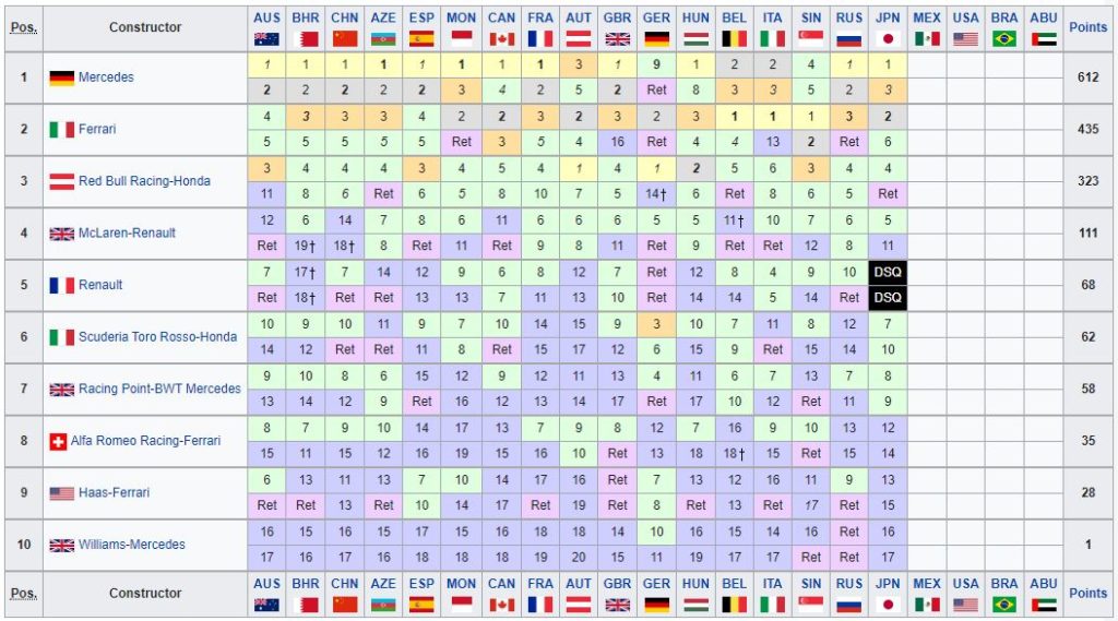 Classifica Mondiale Costruttori F1 2019 - Giappone