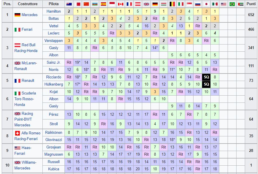 Classifica Mondiale Costruttori F1 2019 - Messico