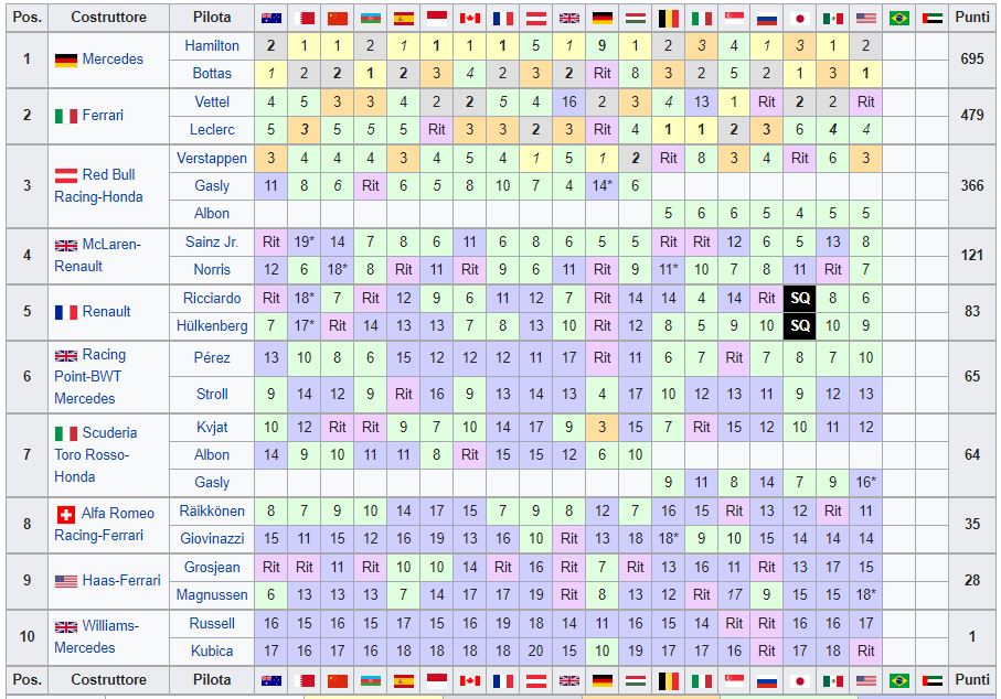 Classifica Mondiale Costruttori F1 2019 - USA