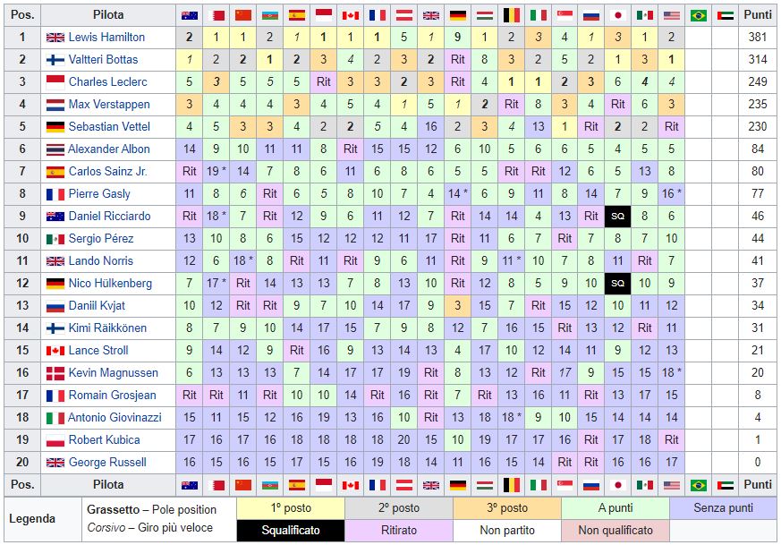 Classifica Mondiale Piloti F1 2019 - USA