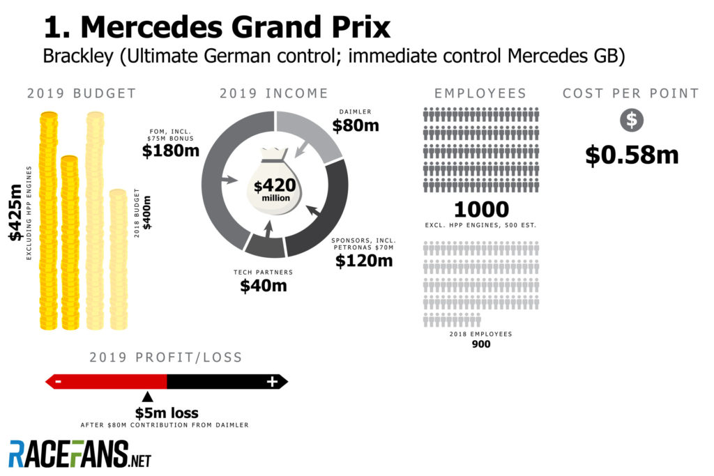 Mercedes budget 2019 - source: racefans.net