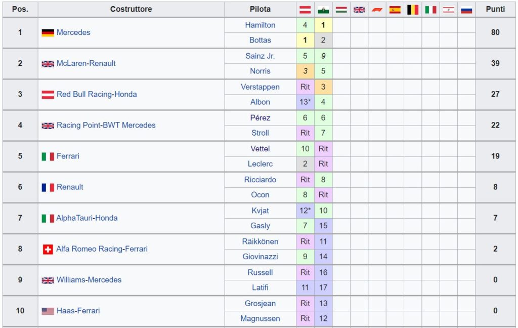 Formula 1 | La classifica mondiale F1 2020 dopo il Gp ...