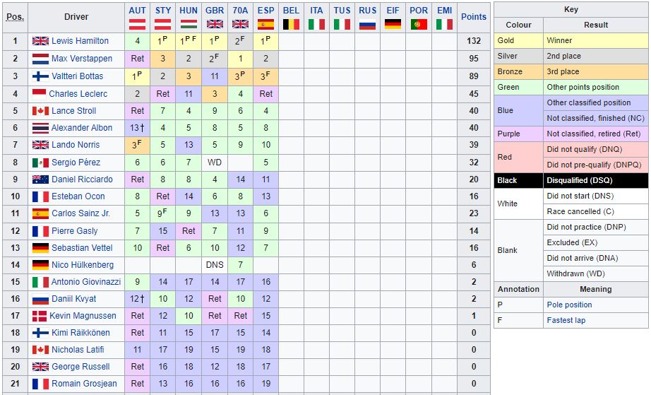 Formula 1 La Classifica Mondiale Piloti E Costruttori Dopo Il Gp Di Spagna F1 2020