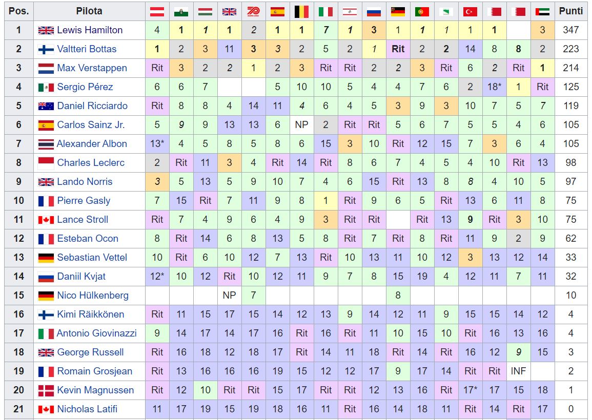 Classifiche F1 2020 Piloti E Costruttori Formula 1 Circusf1