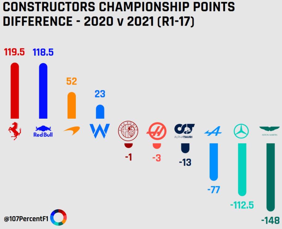 F1 2021 vs 2020