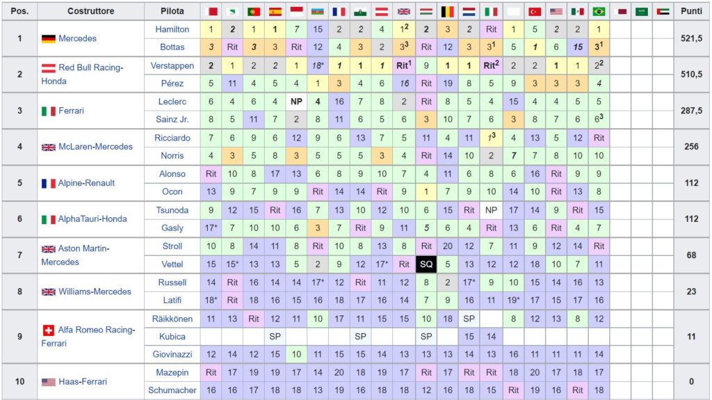 Classifica Mondiale Costruttori F1 2021 - Brasile