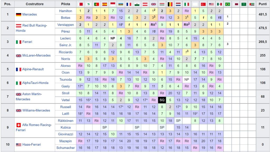 Classifica Mondiale Costruttori F1 2021 - Brasile
