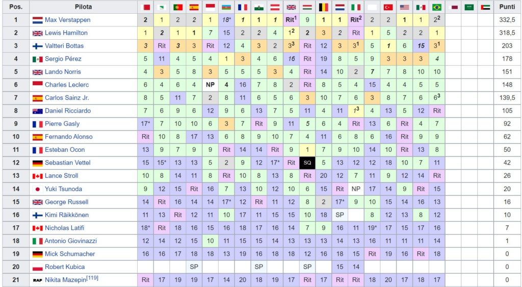 Classifica Mondiale Piloti F1 2021 - Brasile
