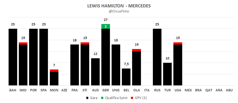 Hamilton: i punti conquistati dal pilota Red Bull dal Bahrain agli Stati Uniti