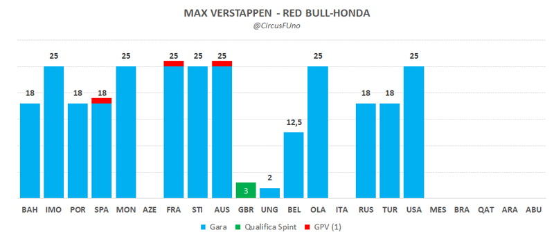 Verstappen: i punti conquistati dal pilota Red Bull dal Bahrain agli Stati Uniti