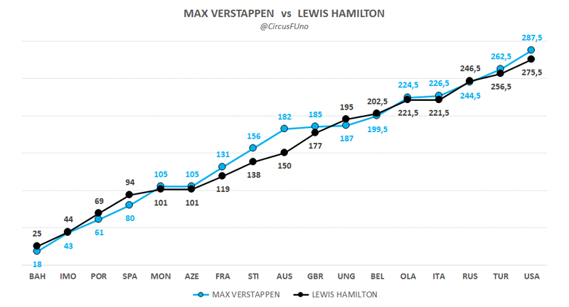 Verstappen vs Hamilton: I punti in classifica, dal Bahrain agli Stati Uniti
