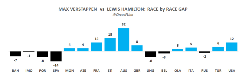 Verstappen vs Hamilton: il Gap tra i due rivali, gara dopo gara