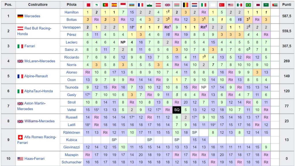 Classifica Mondiale Costruttori F1 2021 - Arabia Saudita