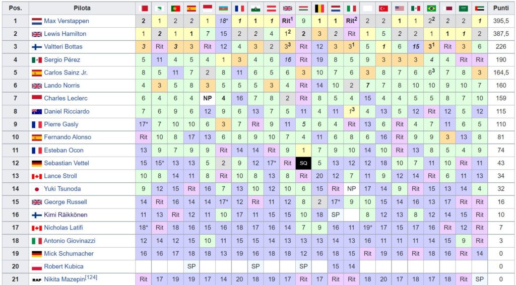Classifica Mondiale Piloti F1 2021 - Abu Dhabi