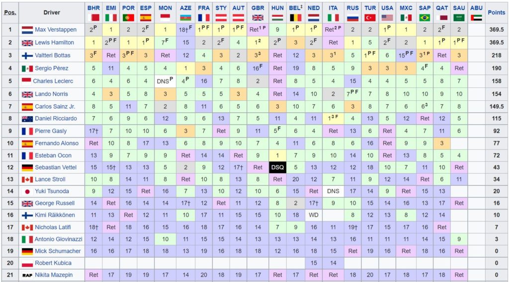 Classifica Mondiale Piloti F1 2021 - Arabia Saudita