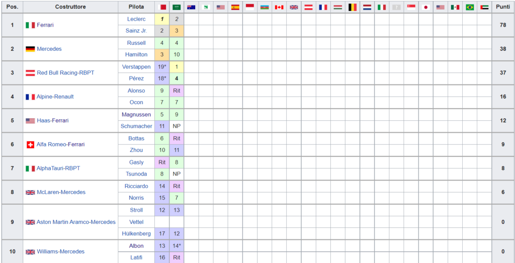 Classifica Mondiale Costruttori F1 2022 - Arabia-Saudita
