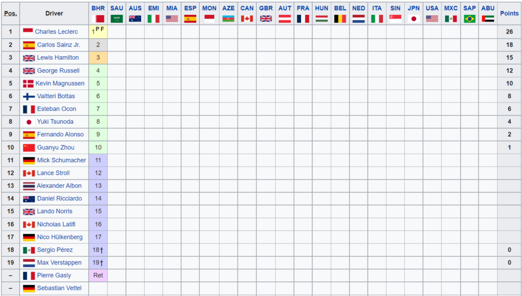 Classifica Mondiale Piloti F1 2022 - Bahrain Gp