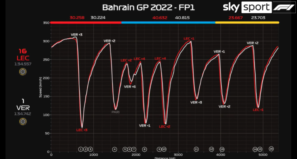 Telemetria F1 - Sky Sport F1