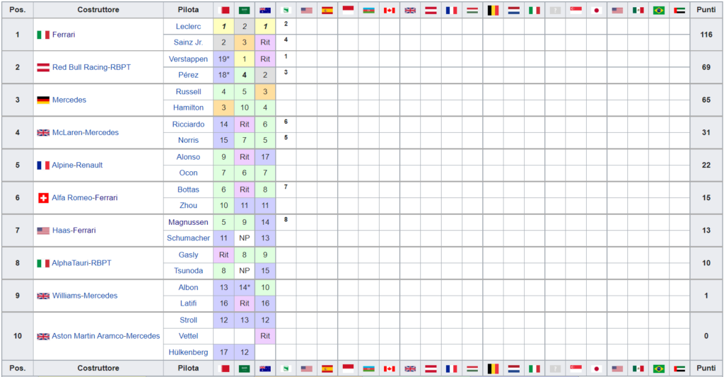 Classifica Mondiale Costruttori F1 2021 - Imola