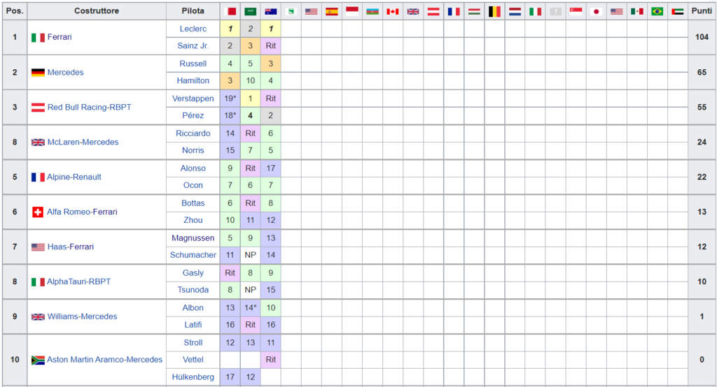 Classifica Mondiale Costruttori F1 2022 - Australia