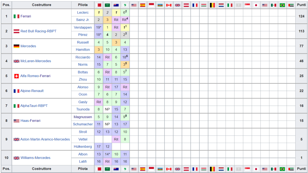 Classifica Mondiale Costruttori F1 2022 - Imola