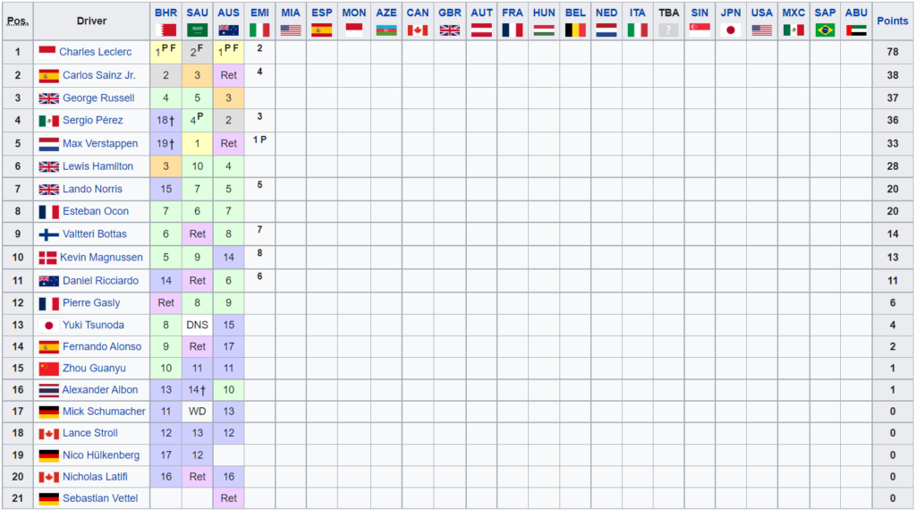 Classifica Mondiale Piloti F1 2021 - Imola