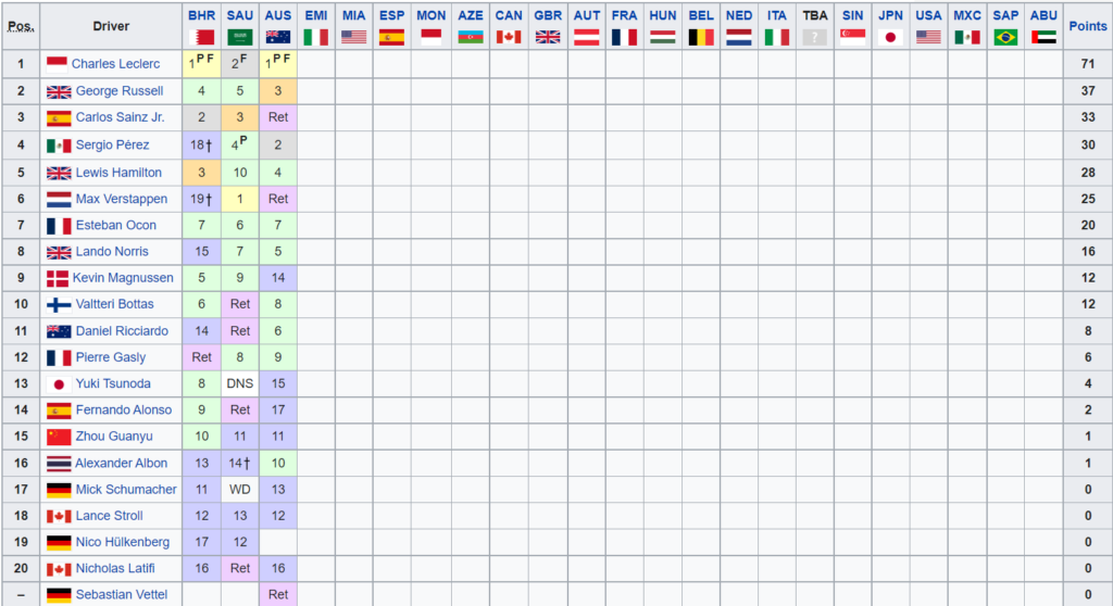 Classifica Mondiale Piloti F1 2022 - Australia