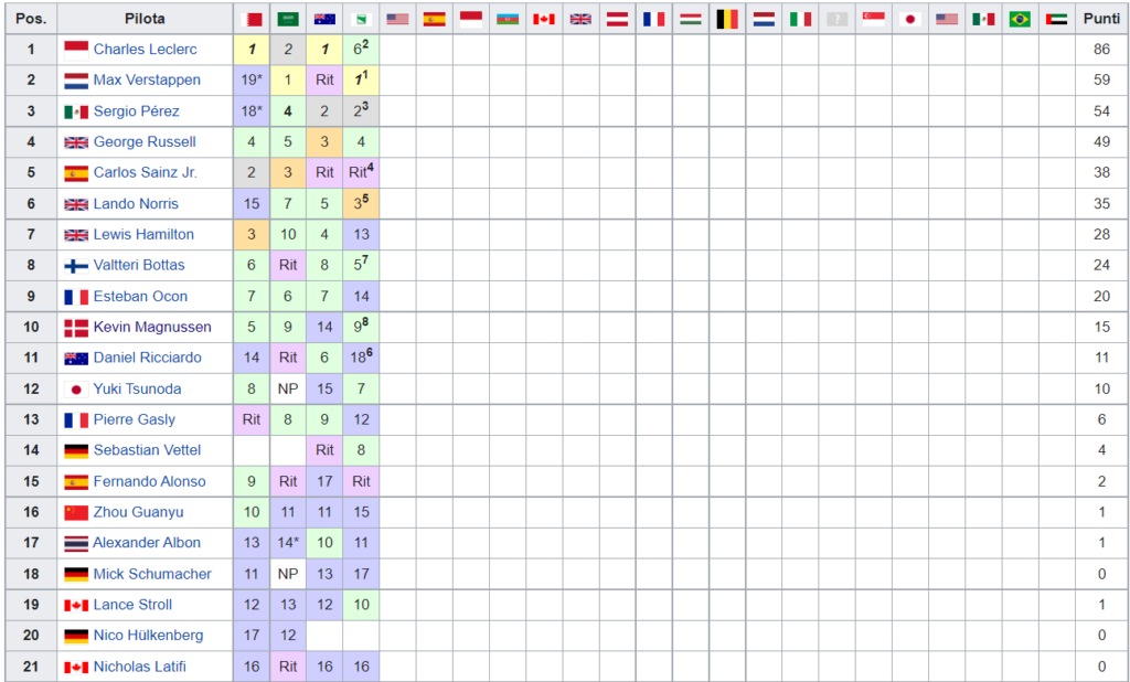 Classifica Mondiale Piloti F1 2022 - Imola