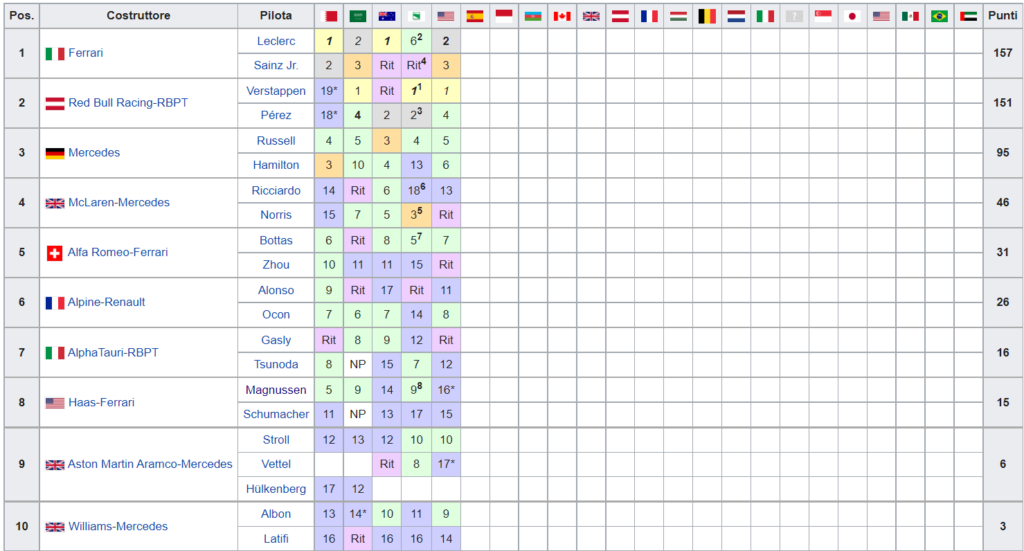 Classifica Mondiale Costruttori F1 2022 - Miami