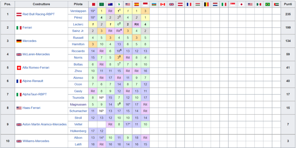 Classifica Mondiale Costruttori F1 2022 - Monaco