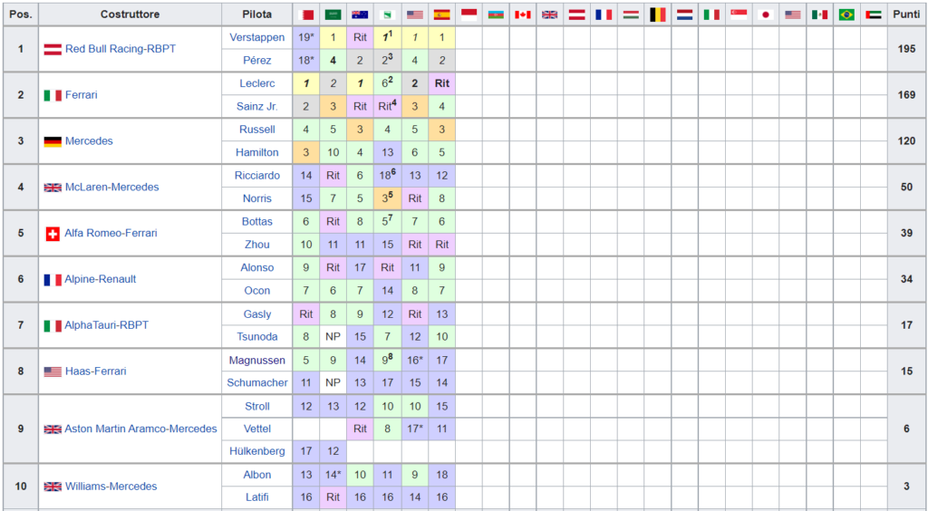 Classifica Mondiale Costruttori F1 2022 - Spagna